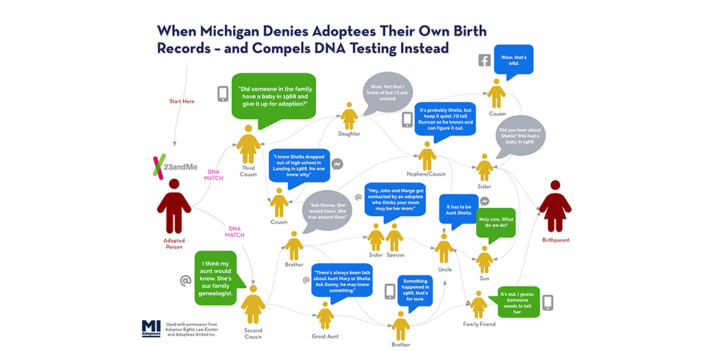 When Michigan Denies Adoptees Their Own Birth Records – and Compels DNA Testing Instead - A Flowchart